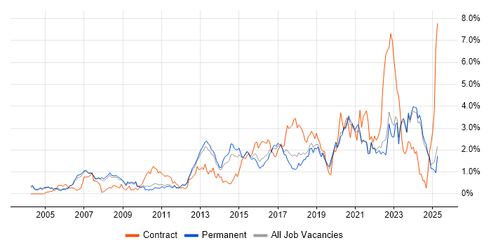 Job vacancy trend for Infrastructure Engineering in Oxfordshire
