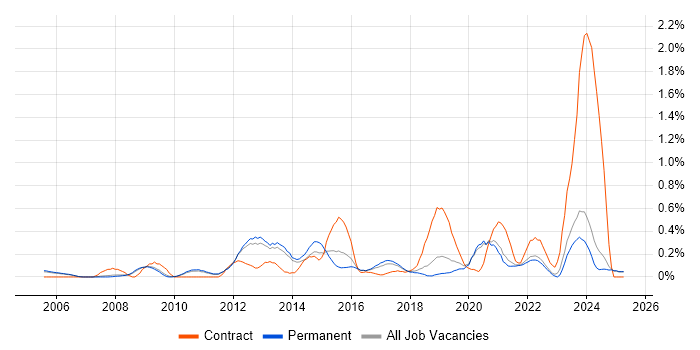 Job vacancy trend for Infrastructure Management in Oxfordshire Job vacancy trend for Infrastructure Management in Oxfordshire