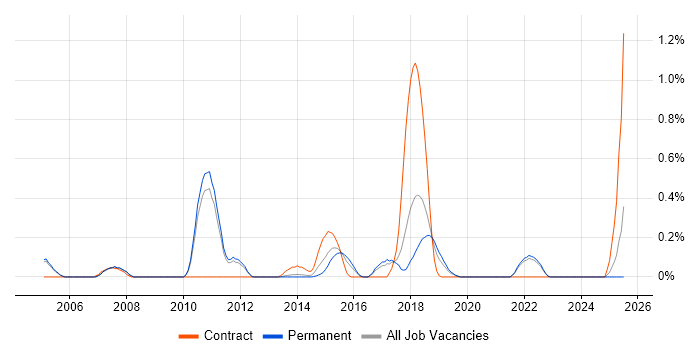 Job vacancy trend for Infrastructure Monitoring in Oxfordshire