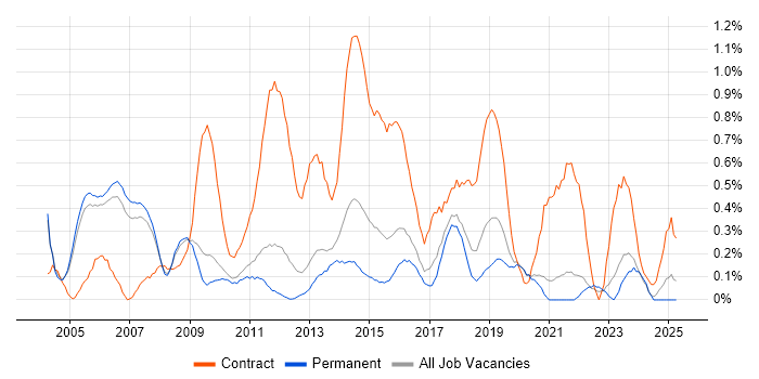 Job vacancy trend for Infrastructure Project Manager in Oxfordshire