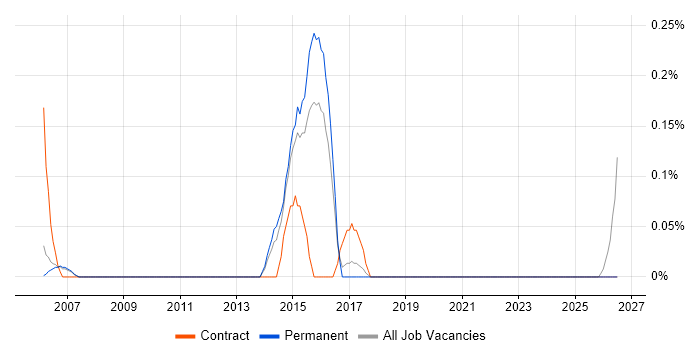 Infrastructure Security Consultant job vacancy trend in Oxfordshire