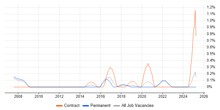 Job vacancy trend for Infrastructure Security Engineer in Oxfordshire