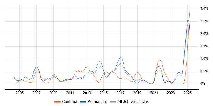 Job vacancy trend for Infrastructure Support in Oxfordshire