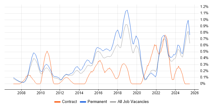 Job vacancy trend for Innovative Thinking in Oxfordshire