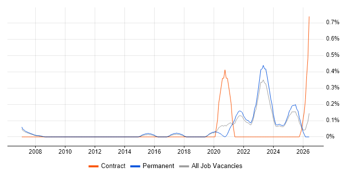 Insight Analyst job vacancy trend in Oxfordshire
