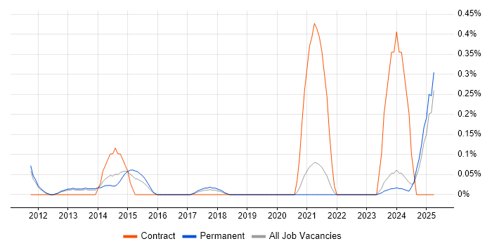 Job vacancy trend for Instagram in Oxfordshire Job vacancy trend for Instagram in Oxfordshire