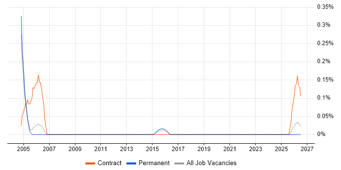 Instructor job vacancy trend in Oxfordshire