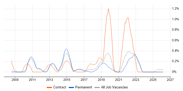Integration Architect job vacancy trend in Oxfordshire