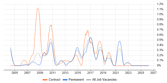 Integration Developer job vacancy trend in Oxfordshire