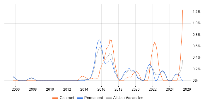 Job vacancy trend for Integration Patterns in Oxfordshire