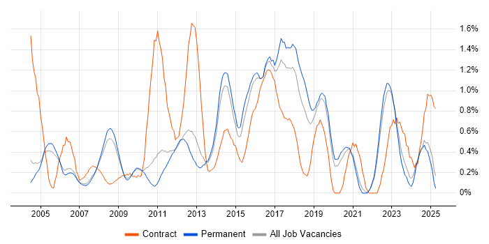 Job vacancy trend for Integration Testing in Oxfordshire Job vacancy trend for Integration Testing in Oxfordshire