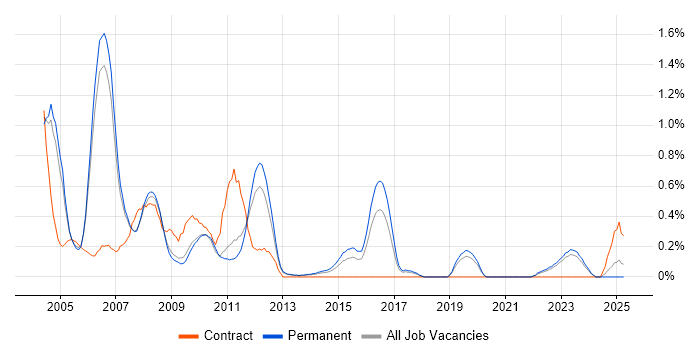 Job vacancy trend for Intel in Oxfordshire Job vacancy trend for Intel in Oxfordshire