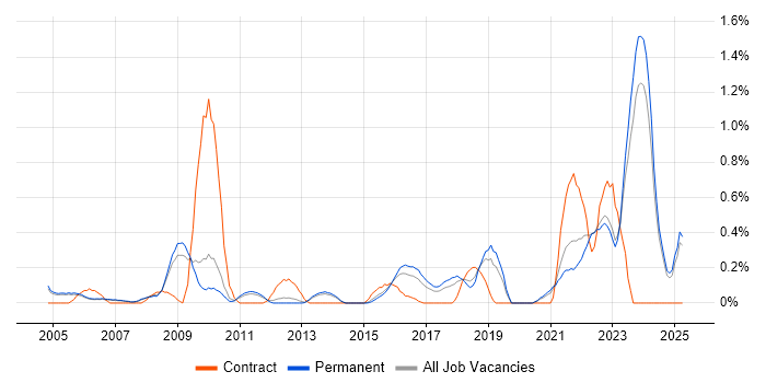 Job vacancy trend for Internal Audit in Oxfordshire Job vacancy trend for Internal Audit in Oxfordshire