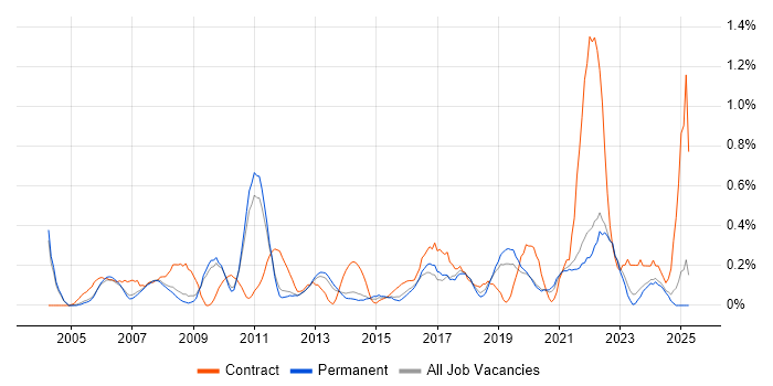 Job vacancy trend for Inventory Management in Oxfordshire Job vacancy trend for Inventory Management in Oxfordshire