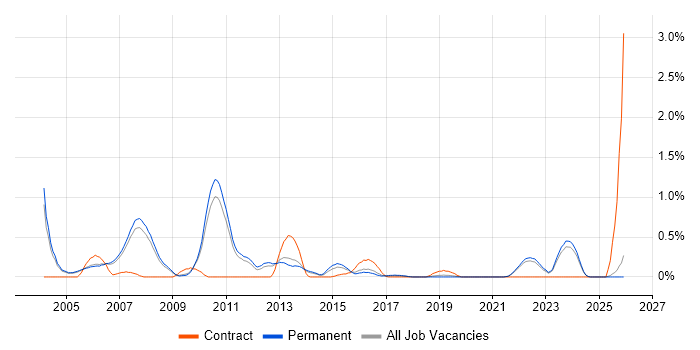 Investment Banking job vacancy trend in Oxfordshire