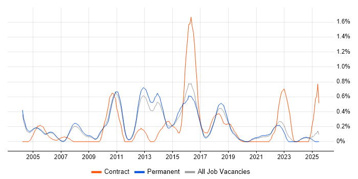 Job vacancy trend for Investment Management in Oxfordshire