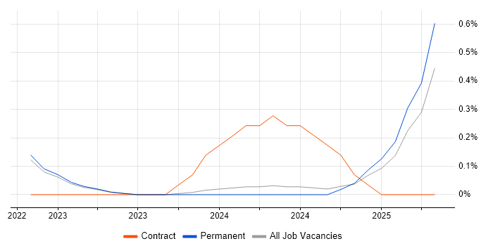 Job vacancy trend for IoT Software Engineer in Oxfordshire Job vacancy trend for IoT Software Engineer in Oxfordshire
