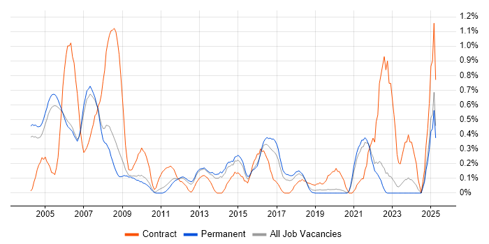 Job vacancy trend for IP Telephony in Oxfordshire Job vacancy trend for IP Telephony in Oxfordshire