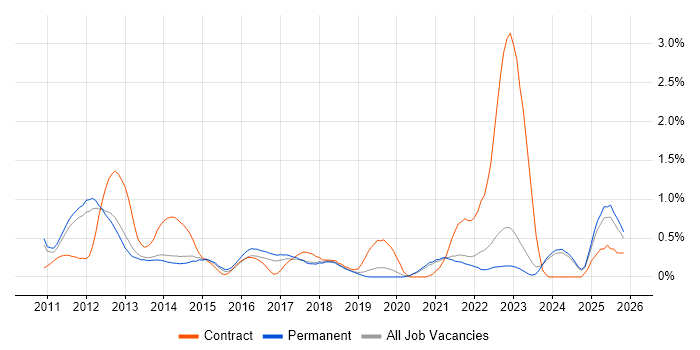 iPad job vacancy trend in Oxfordshire