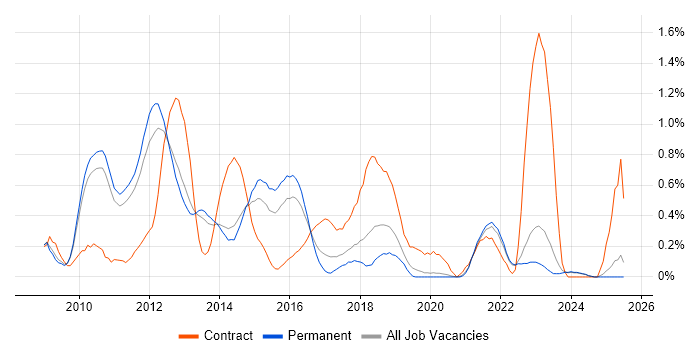 Job vacancy trend for iPhone in Oxfordshire