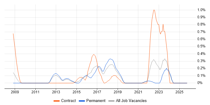 IPv6 job vacancy trend in Oxfordshire