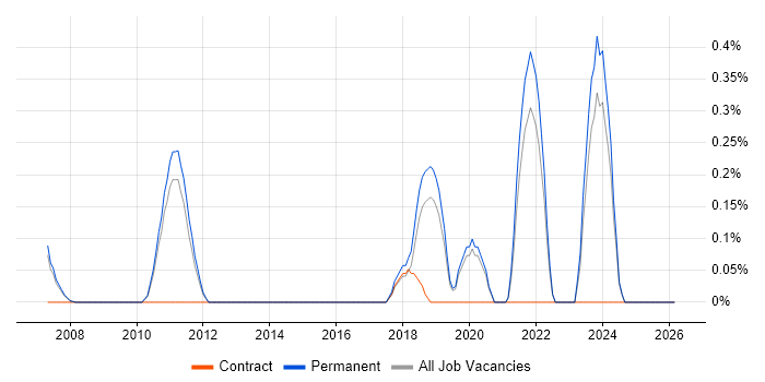 (ISC)2 CCSP job vacancy trend in Oxfordshire