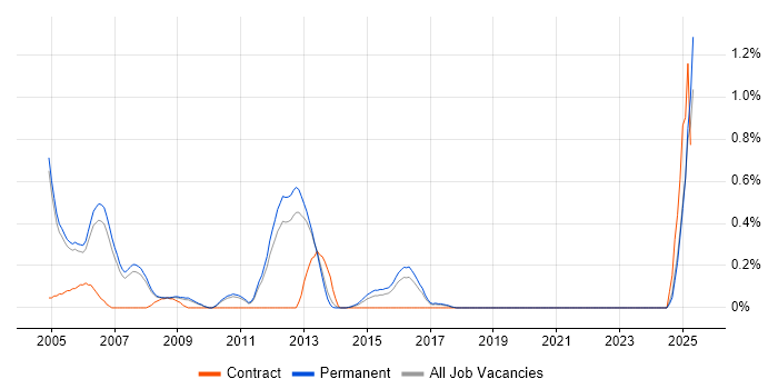 Job vacancy trend for iSeries in Oxfordshire Job vacancy trend for iSeries in Oxfordshire