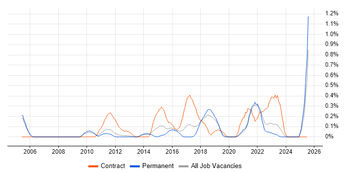 Job vacancy trend for ISMS in Oxfordshire Job vacancy trend for ISMS in Oxfordshire