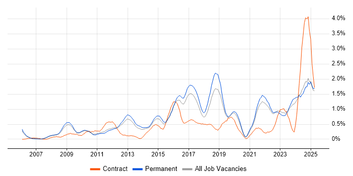 Job vacancy trend for ISO/IEC 27001 in Oxfordshire