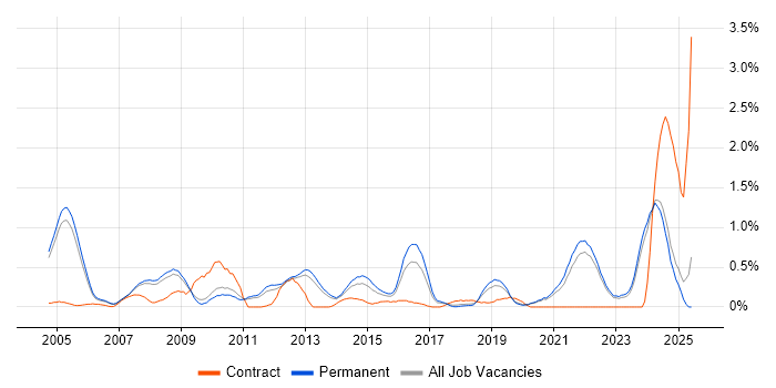 Job vacancy trend for ISO 9001 in Oxfordshire Job vacancy trend for ISO 9001 in Oxfordshire
