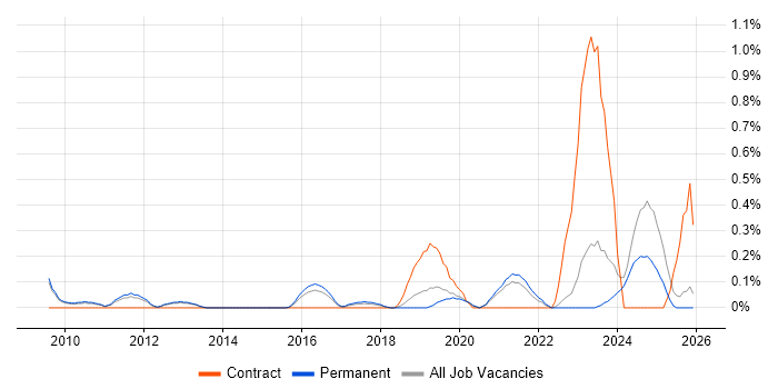 IT Asset Management job vacancy trend in Oxfordshire