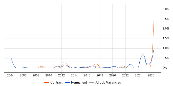 IT Governance job vacancy trend in Oxfordshire