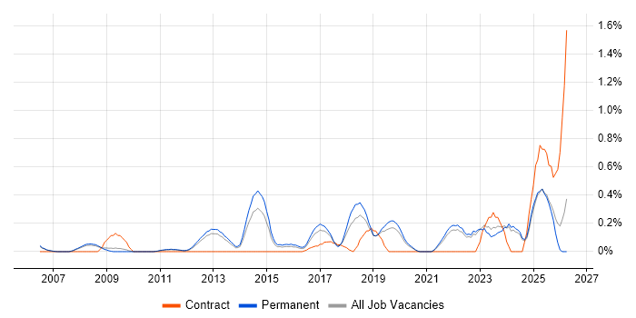 IT Infrastructure Engineer job vacancy trend in Oxfordshire