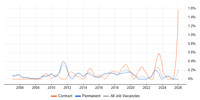 IT Infrastructure Manager job vacancy trend in Oxfordshire