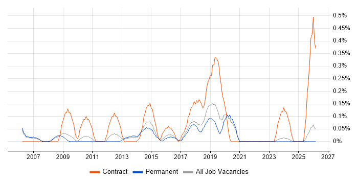 IT Infrastructure Project Manager job vacancy trend in Oxfordshire