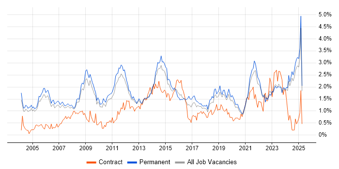 Job vacancy trend for IT Manager in Oxfordshire Job vacancy trend for IT Manager in Oxfordshire