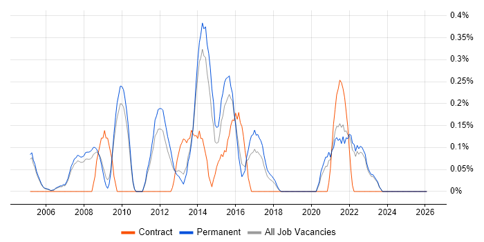 IT Operations Manager job vacancy trend in Oxfordshire