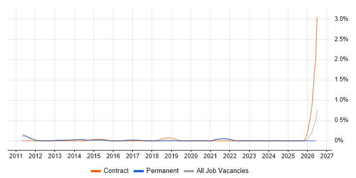 IT Relationships Manager job vacancy trend in Oxfordshire