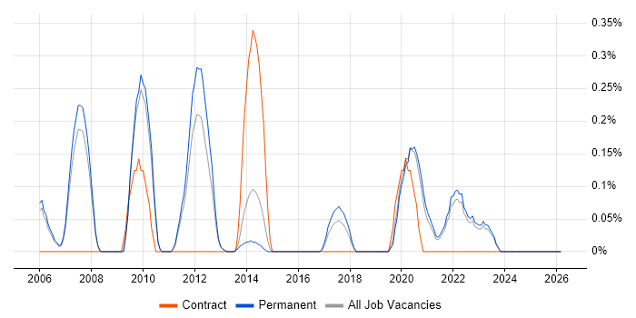 IT Security Engineer job vacancy trend in Oxfordshire