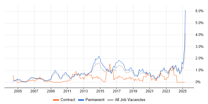 Job vacancy trend for IT Strategy in Oxfordshire Job vacancy trend for IT Strategy in Oxfordshire