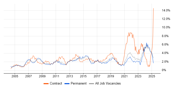 Job vacancy trend for IT Support in Oxfordshire Job vacancy trend for IT Support in Oxfordshire