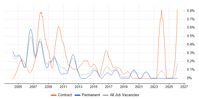 IT Trainer job vacancy trend in Oxfordshire