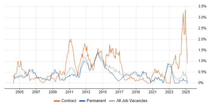 Job vacancy trend for ITIL Certification in Oxfordshire