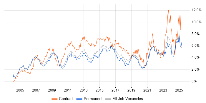 Job vacancy trend for ITIL in Oxfordshire Job vacancy trend for ITIL in Oxfordshire