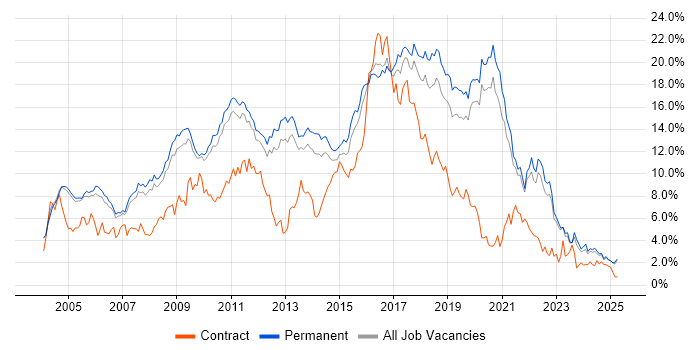 Job vacancy trend for Java in Oxfordshire Job vacancy trend for Java in Oxfordshire