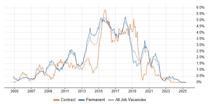 Job vacancy trend for JavaScript Developer in Oxfordshire