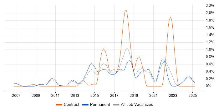 Job vacancy trend for JavaScript Engineer in Oxfordshire Job vacancy trend for JavaScript Engineer in Oxfordshire