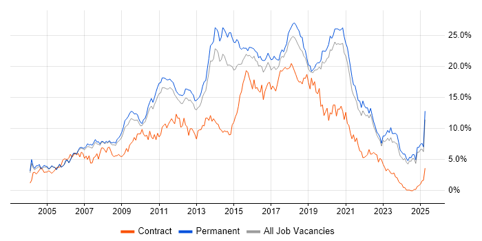 Job vacancy trend for JavaScript in Oxfordshire Job vacancy trend for JavaScript in Oxfordshire