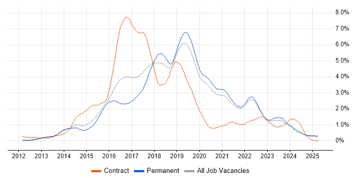 Job vacancy trend for Jenkins in Oxfordshire Job vacancy trend for Jenkins in Oxfordshire