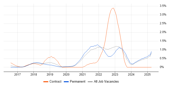 Job vacancy trend for Jest in Oxfordshire Job vacancy trend for Jest in Oxfordshire